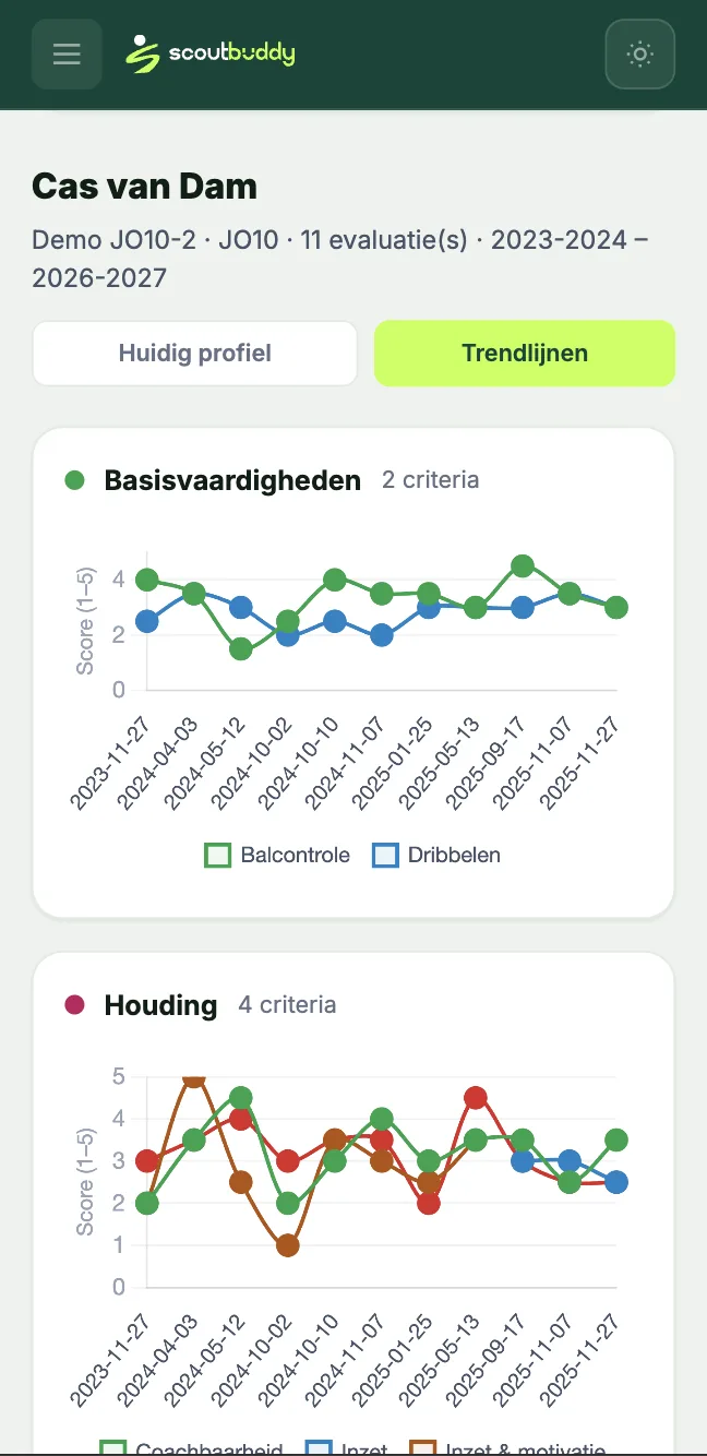 Trendlijnen per criterium op mobiel, over meerdere seizoenen